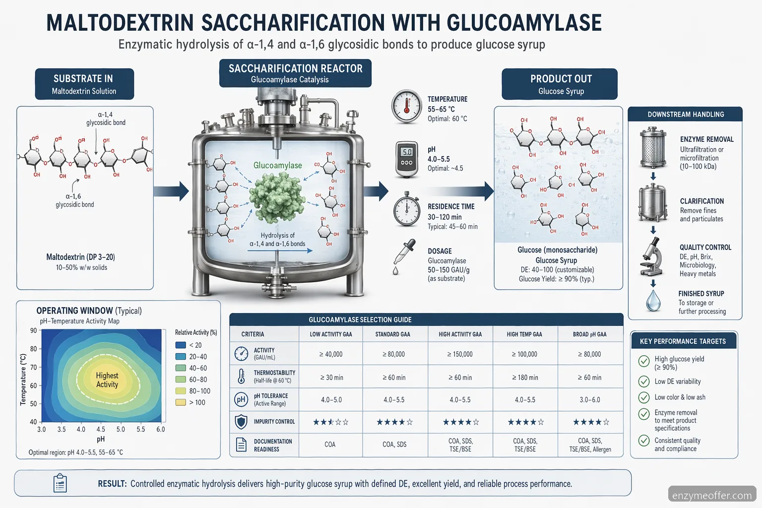industrial glucoamylase maltodextrin process diagram showing starch saccharification, pH, temperature, and glucose yield