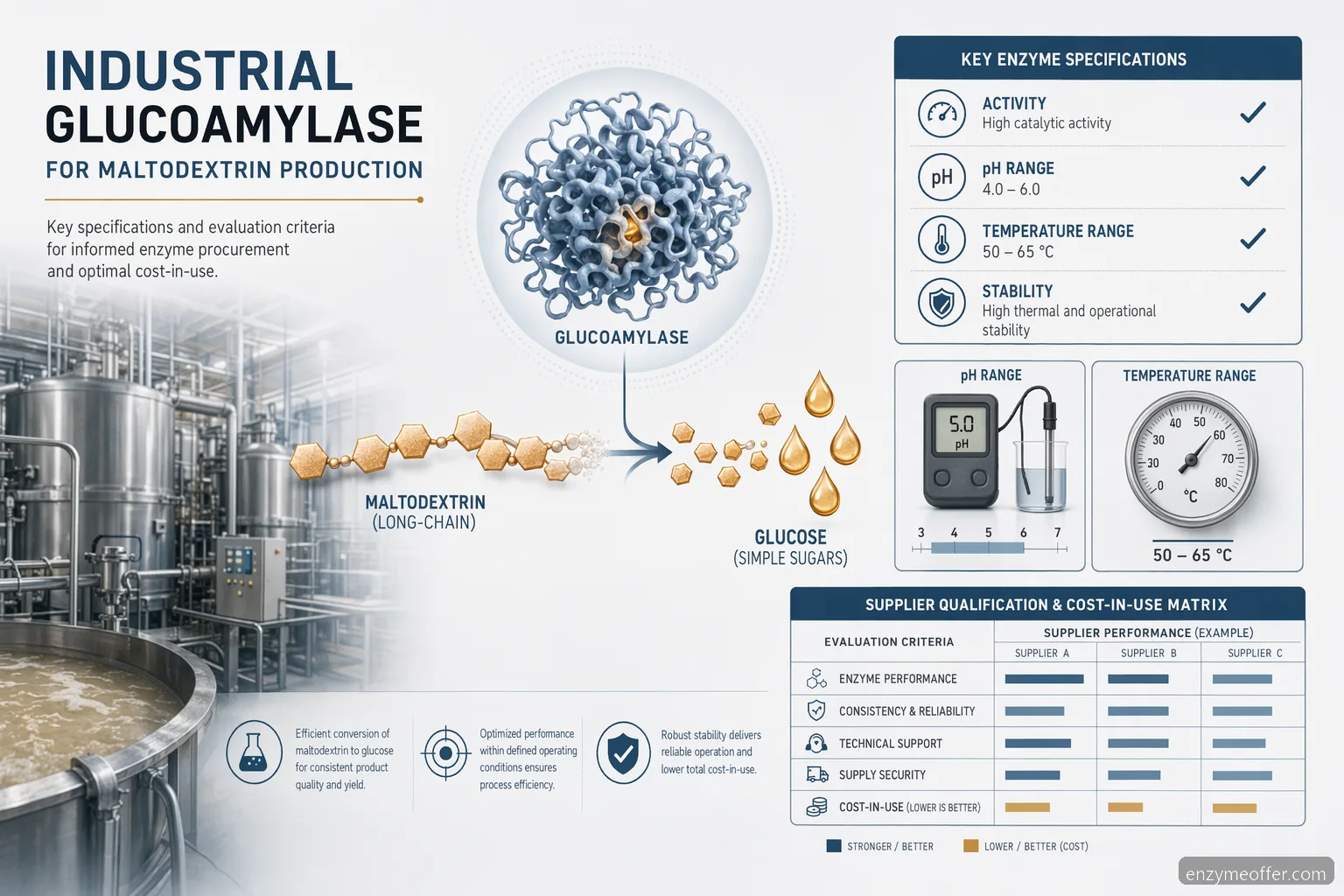 industrial glucoamylase maltodextrin specification checklist with enzyme, process conditions, and supplier criteria