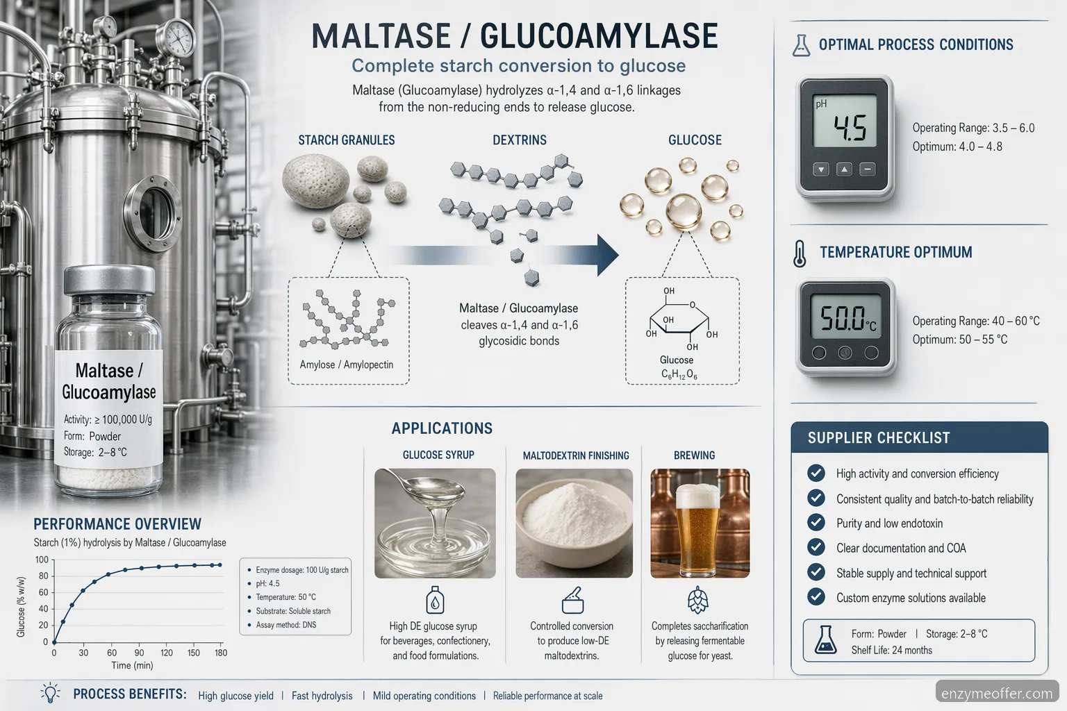 maltase enzyme production supplier guide infographic with starch conversion, process ranges, applications, and buyer criteria